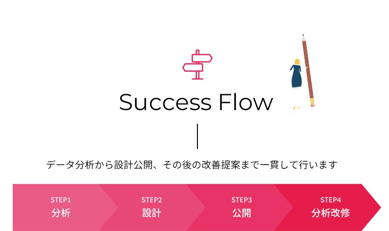 Success Flow データ分析から設計公開、その後の改善提案まで一貫して行います