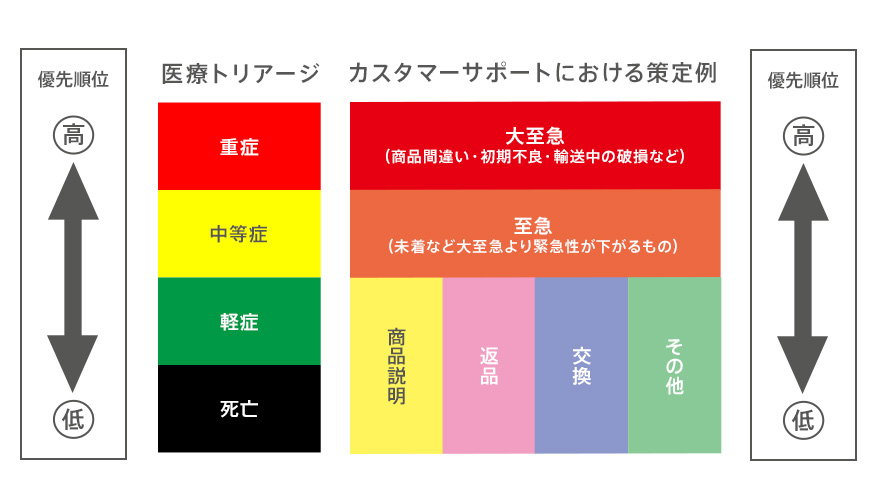 カスタマーサービスの質を向上させるために伸ばすべき重大な3つの 