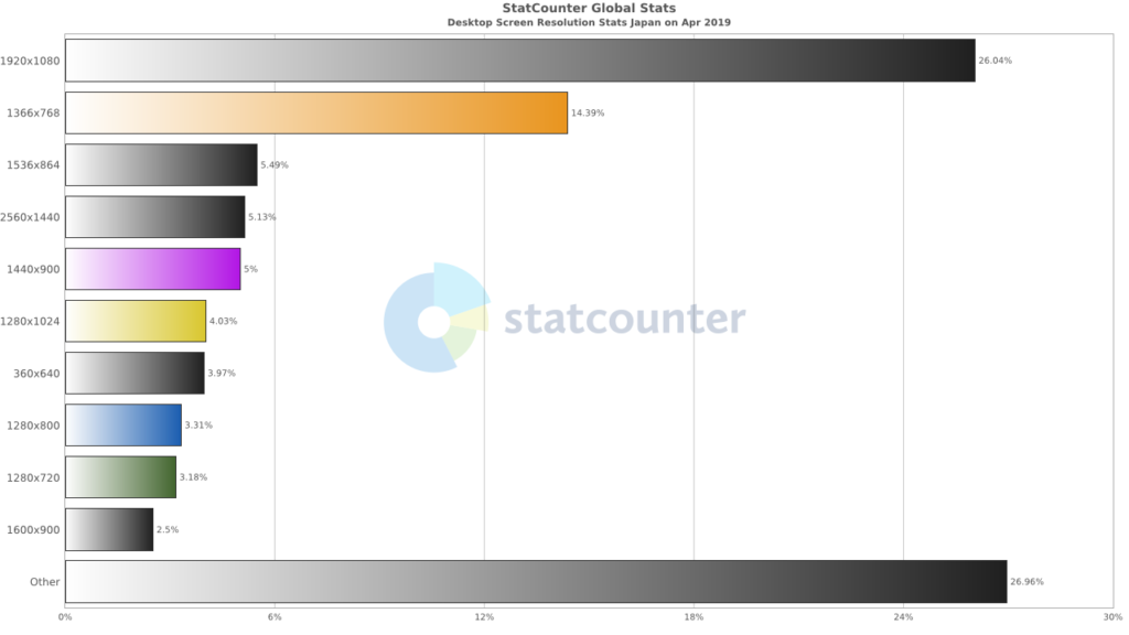 StatCounter-resolution-JP-monthly-201904-201904-bar