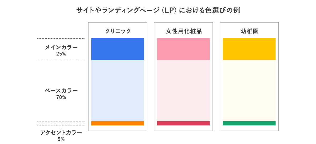 コンバージョン率を上げるlpカラー戦略 売れる見やすいlpデザインの色彩ルールとは Ozlink Lab マーケティングエージェンシー 株式会社oz Link オズ リンク